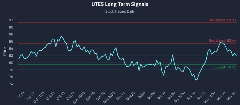 UTES Long Term Analysis for March 11 2026 UTES Long Term Analysis for March 11 2026