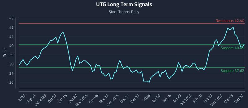 UTG Long Term Analysis for March 11 2026