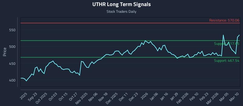 UTHR Long Term Analysis for March 11 2026