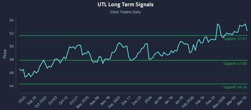 UTL Long Term Analysis for March 11 2026