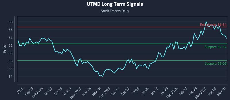UTMD Long Term Analysis for March 11 2026 UTMD Long Term Analysis for March 11 2026