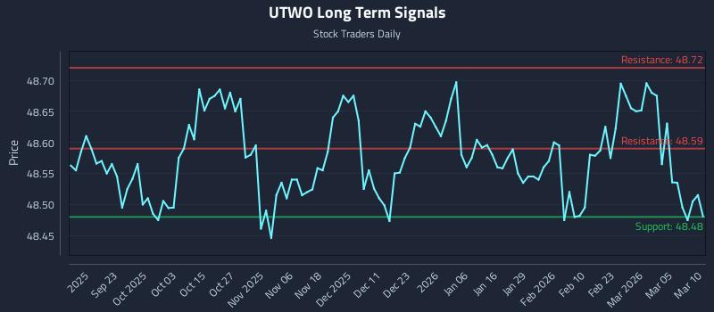 UTWO Long Term Analysis for March 11 2026