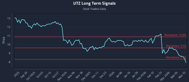 UTZ Long Term Analysis for March 11 2026