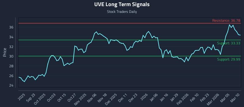 UVE Long Term Analysis for March 11 2026