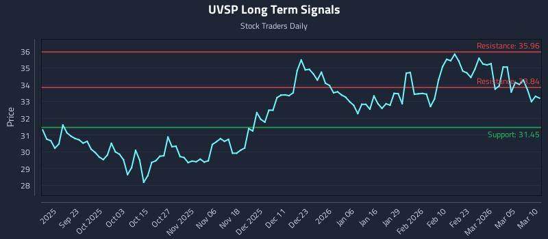 UVSP Long Term Analysis for March 11 2026