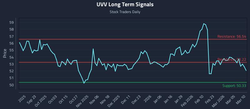 UVV Long Term Analysis for March 11 2026 UVV Long Term Analysis for March 11 2026