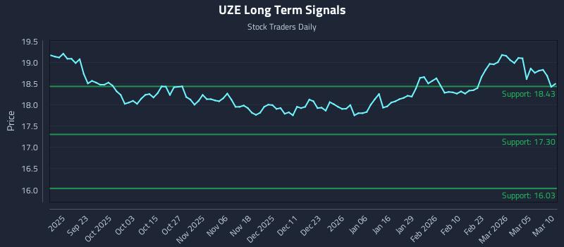UZE Long Term Analysis for March 11 2026