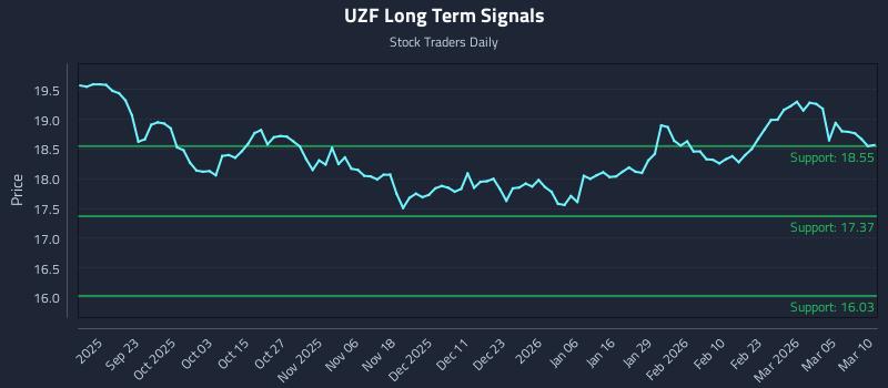 UZF Long Term Analysis for March 11 2026