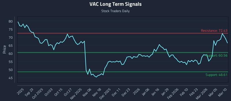 VAC Long Term Analysis for March 11 2026