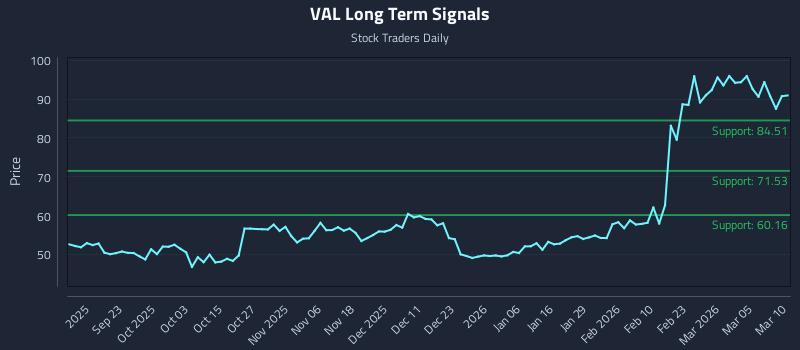 VAL Long Term Analysis for March 11 2026