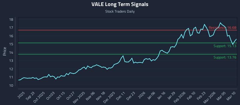 VALE Long Term Analysis for March 11 2026