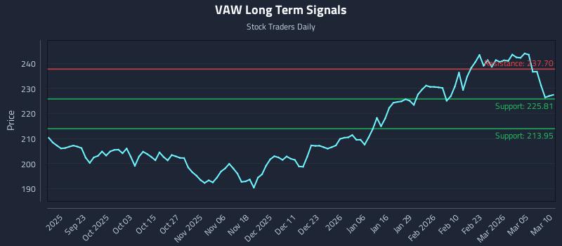 VAW Long Term Analysis for March 11 2026