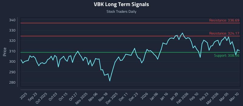 VBK Long Term Analysis for March 11 2026