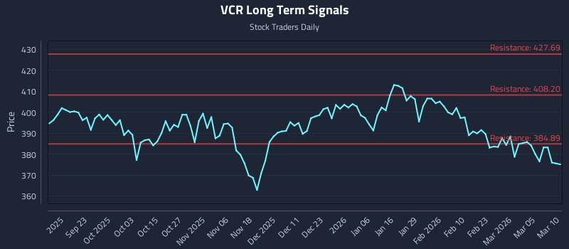 VCR Long Term Analysis for March 11 2026