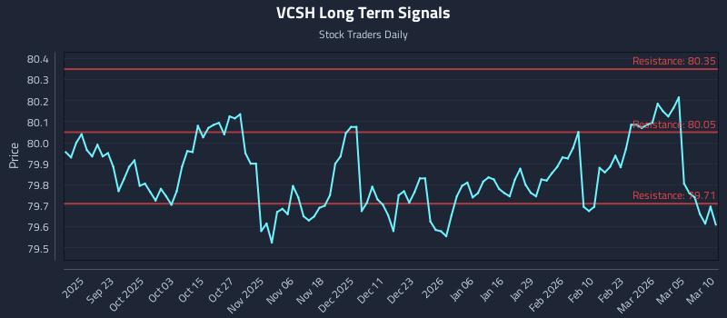 VCSH Long Term Analysis for March 11 2026