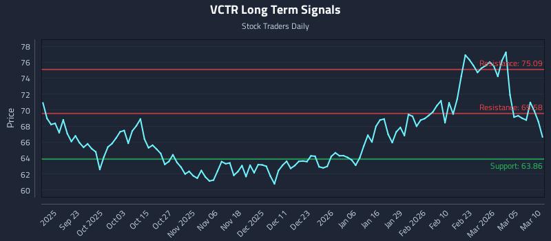 VCTR Long Term Analysis for March 11 2026 VCTR Long Term Analysis for March 11 2026