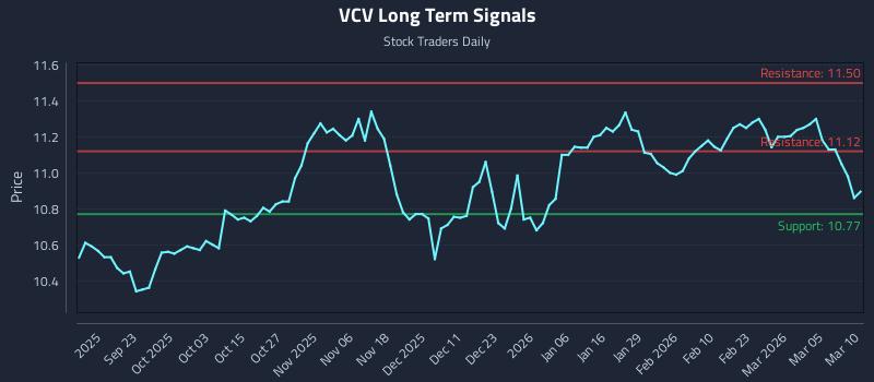 VCV Long Term Analysis for March 11 2026 VCV Long Term Analysis for March 11 2026
