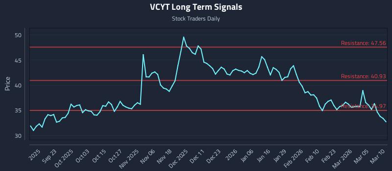 VCYT Long Term Analysis for March 11 2026