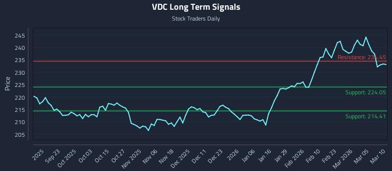 VDC Long Term Analysis for March 11 2026