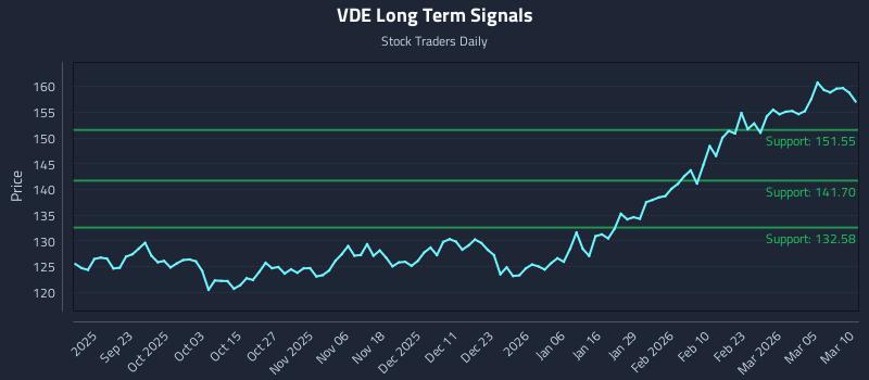 VDE Long Term Analysis for March 11 2026