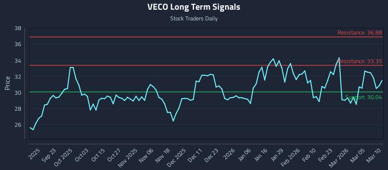 VECO Long Term Analysis for March 11 2026