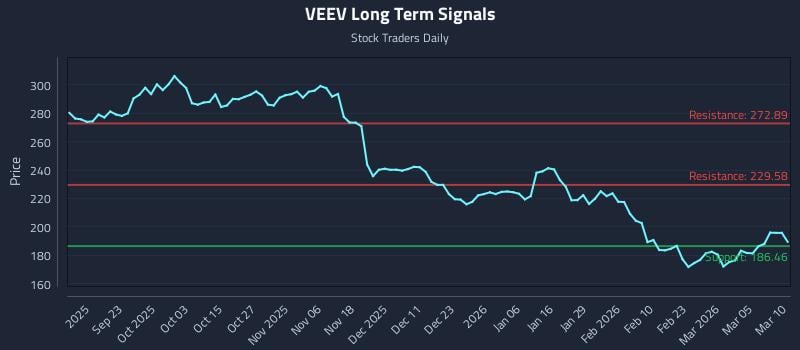 VEEV Long Term Analysis for March 11 2026