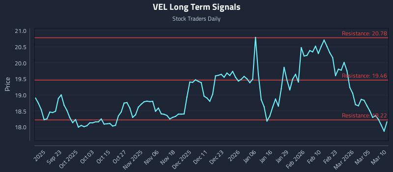 VEL Long Term Analysis for March 11 2026
