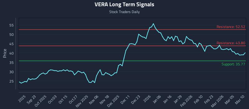 VERA Long Term Analysis for March 11 2026