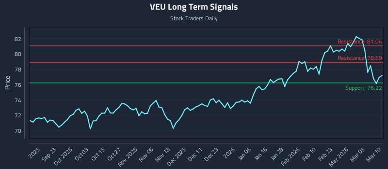 VEU Long Term Analysis for March 11 2026