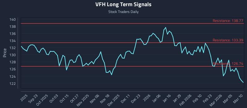 VFH Long Term Analysis for March 11 2026 VFH Long Term Analysis for March 11 2026