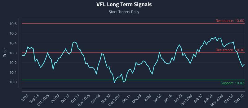 VFL Long Term Analysis for March 11 2026