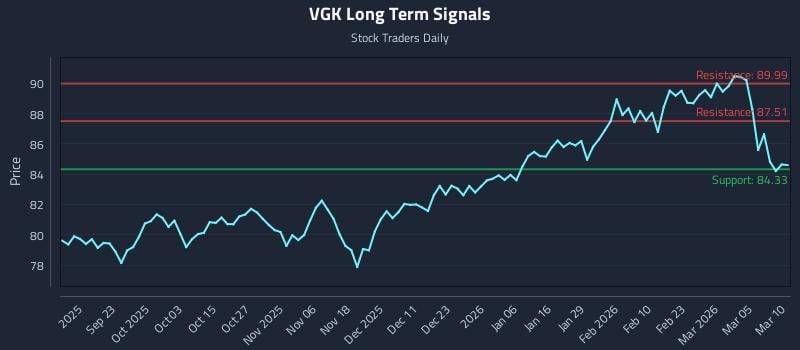 VGK Long Term Analysis for March 11 2026