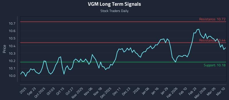 VGM Long Term Analysis for March 11 2026