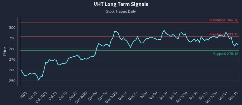 VHT Long Term Analysis for March 11 2026