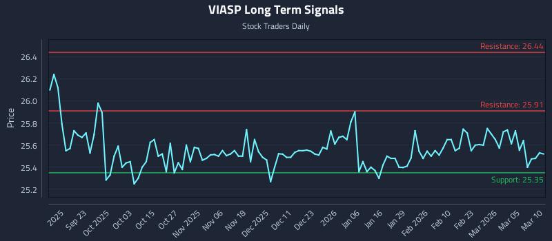 VIASP Long Term Analysis for March 11 2026