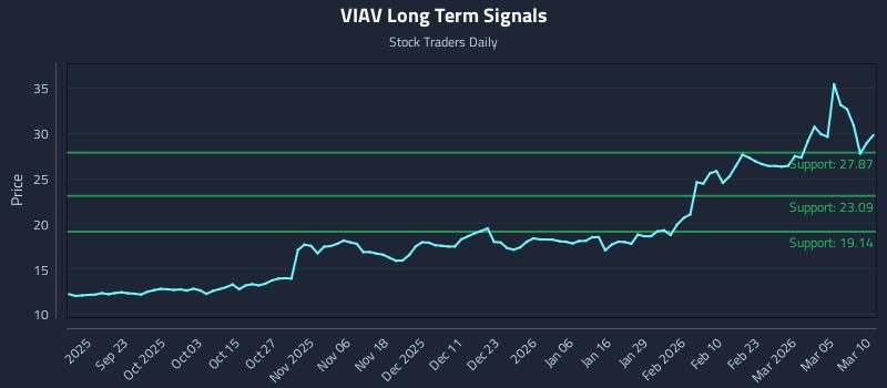 VIAV Long Term Analysis for March 11 2026 VIAV Long Term Analysis for March 11 2026