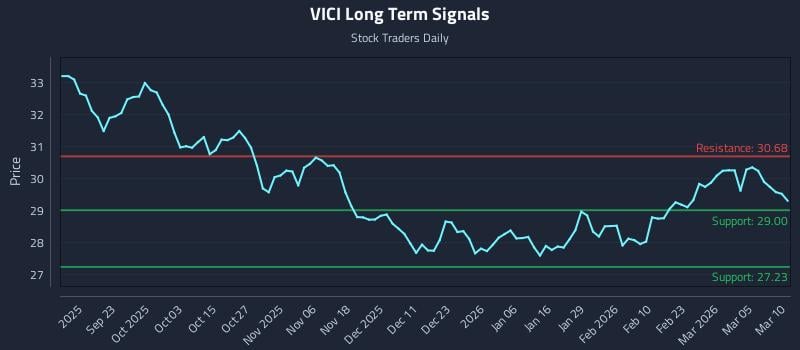 VICI Long Term Analysis for March 11 2026 VICI Long Term Analysis for March 11 2026