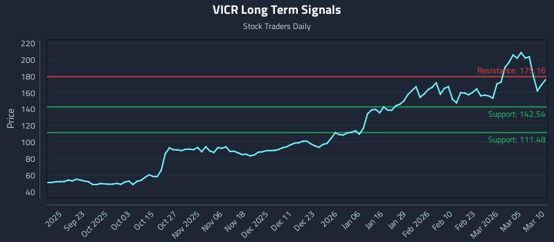 VICR Long Term Analysis for March 11 2026