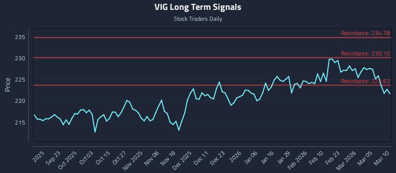 VIG Long Term Analysis for March 11 2026