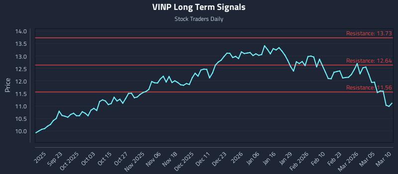 VINP Long Term Analysis for March 11 2026