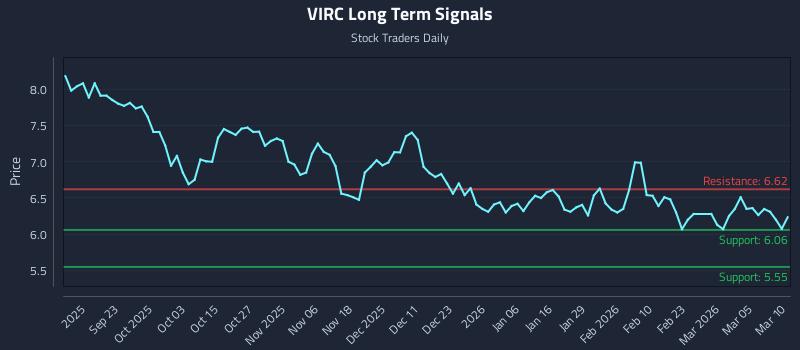 VIRC Long Term Analysis for March 11 2026 VIRC Long Term Analysis for March 11 2026