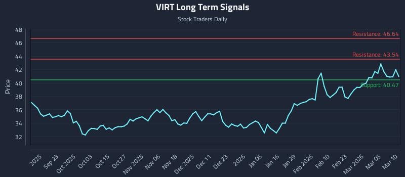 VIRT Long Term Analysis for March 11 2026