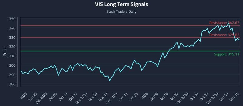 VIS Long Term Analysis for March 11 2026 VIS Long Term Analysis for March 11 2026