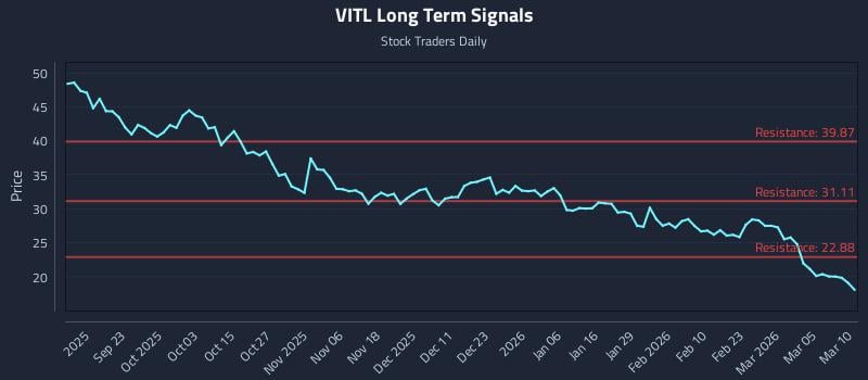 VITL Long Term Analysis for March 11 2026