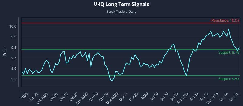 VKQ Long Term Analysis for March 11 2026 VKQ Long Term Analysis for March 11 2026