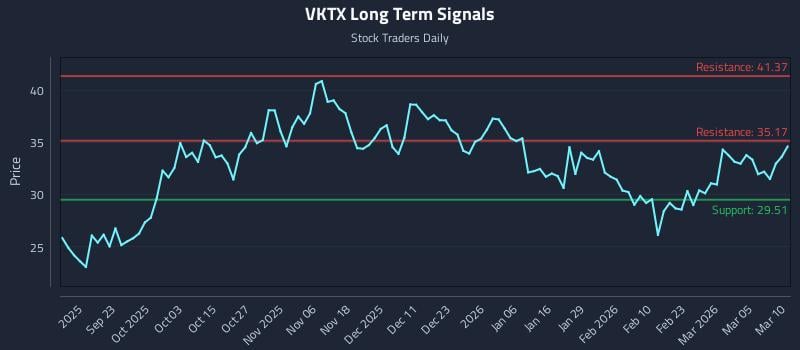 VKTX Long Term Analysis for March 11 2026
