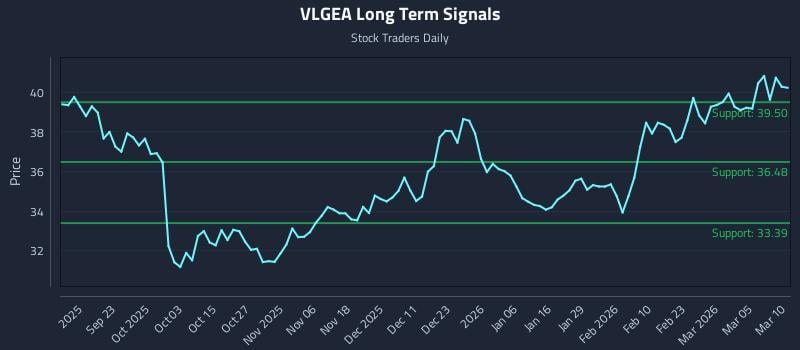 VLGEA Long Term Analysis for March 11 2026