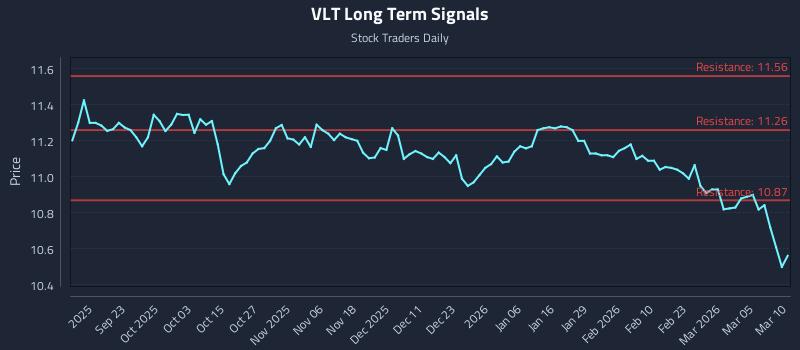 VLT Long Term Analysis for March 11 2026