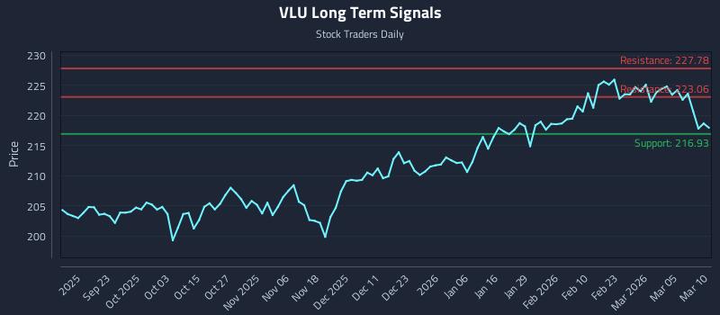 VLU Long Term Analysis for March 11 2026 VLU Long Term Analysis for March 11 2026
