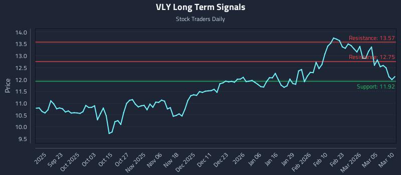 VLY Long Term Analysis for March 11 2026
